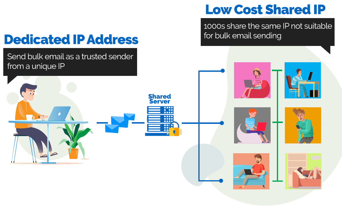 Shared-IP